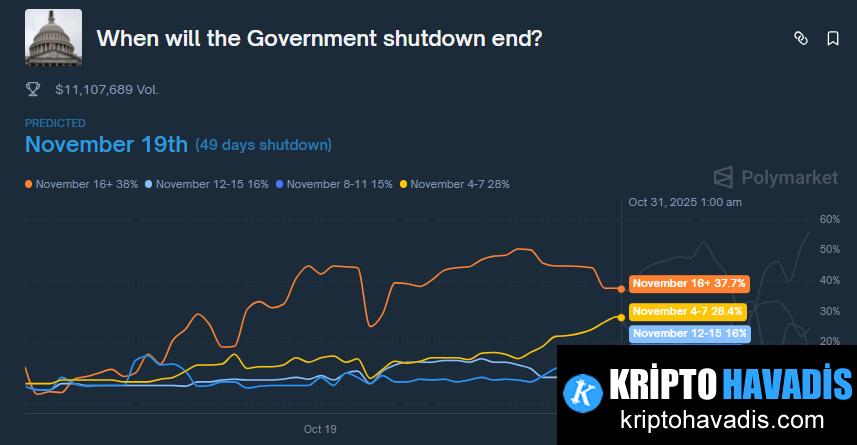 ABD Hükümet kapanması: Kripto Regülasyonunda CLARITY Taslağıyla Belirsizlik Büyüyor