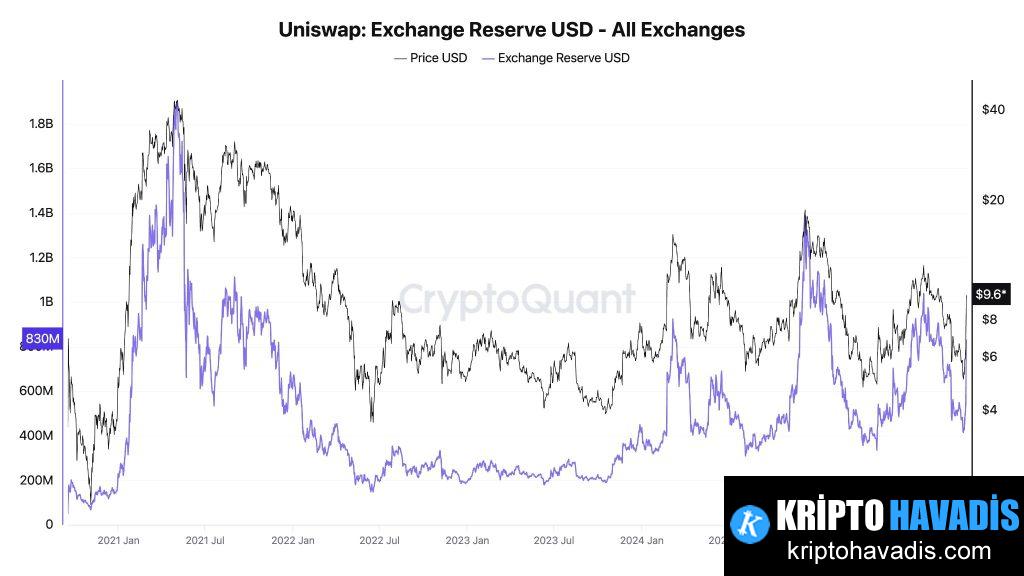 UNIfication: Uniswap'ın Yeni Hızlandırıcı Stratejisi ve Piyasa Yansımaları