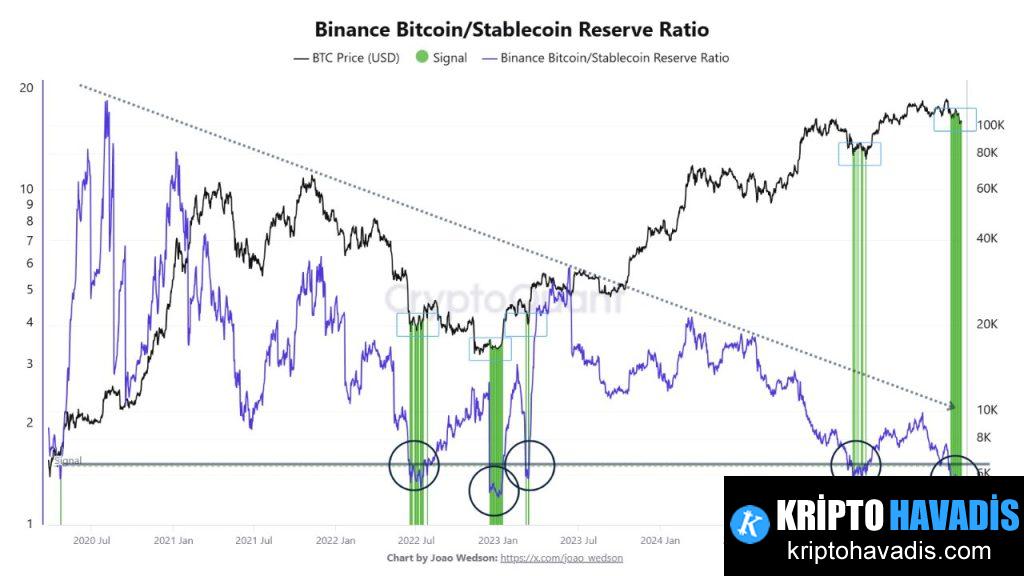 Bitcoin İçin Yeni Likidite Deseni: SSR ve Piyasa Kapasitesi Verileriyle Yükselişe Hazırlık