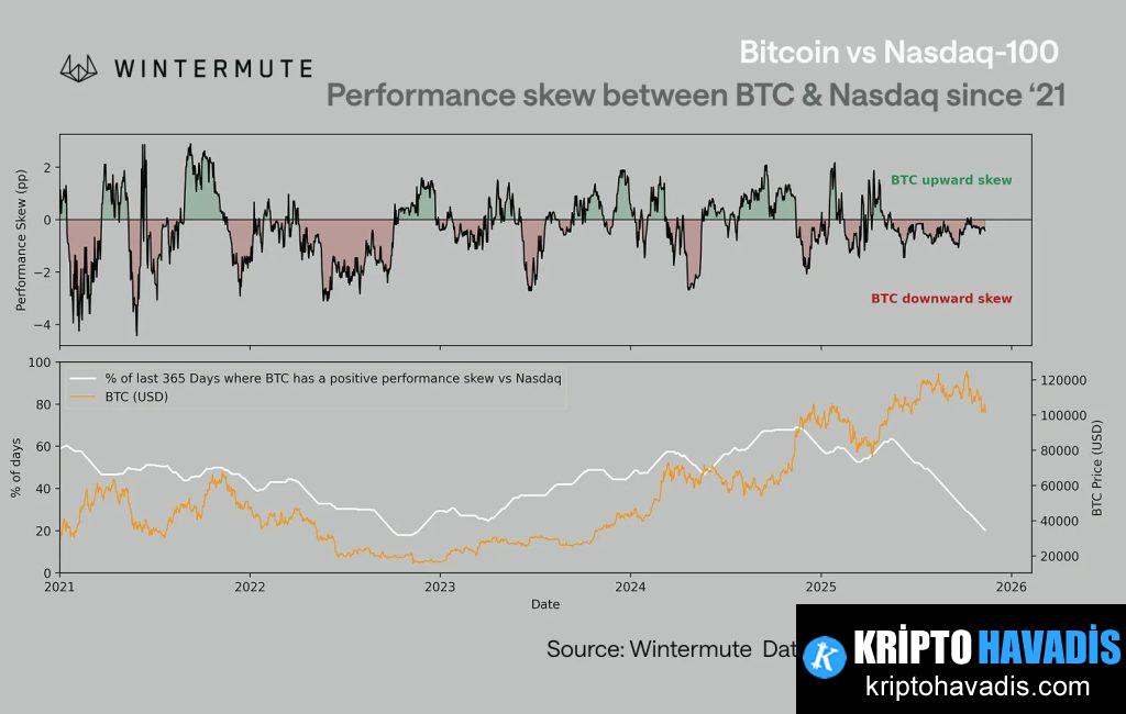 Bitcoin ve Nasdaq İlişkisi: Düşüklikte Yükseliş Umudu ve Piyasa Sezgileri