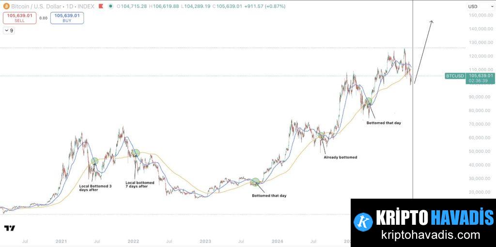 İlk Büyük Dip Uyarısı: CryptoQuant Verileri ve NUP Göstergesi