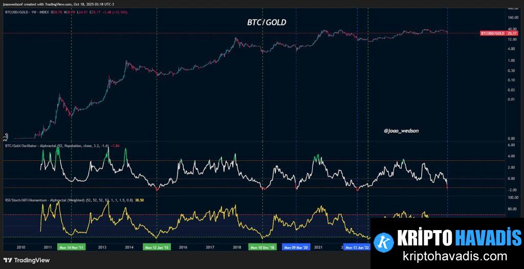 BTC/Altın Oranı ve Ralli Perspektifi
