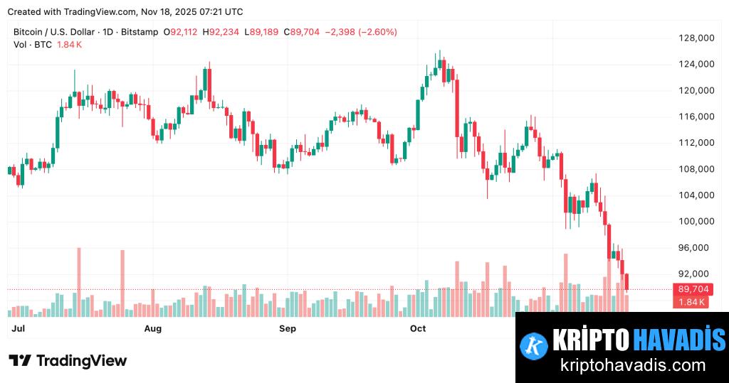 BTC Piyasasında Yoğun Satış Baskınına Karşı On-chain Tutum ve Teknik Seviyeler