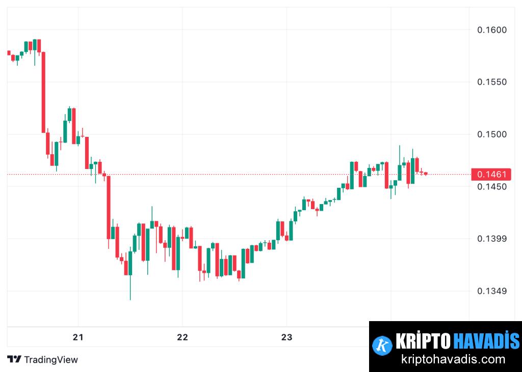 DOGE 24 Saatte %3 Yükseliş Gösterdi — Daha Fazla Artış Gelebilir mi?
