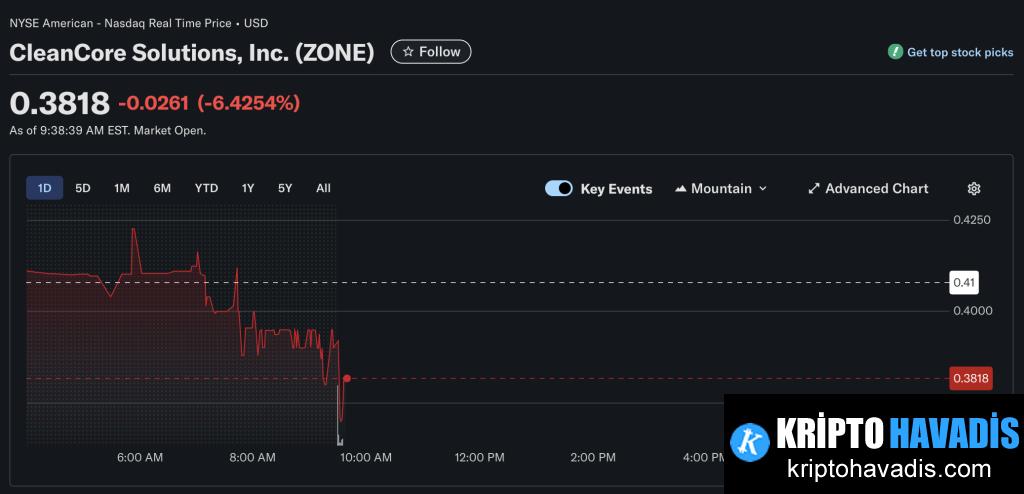 Kurumsal Dogecoin Benimsemesi Hız Kazanırken CleanCore’un Hisseleri Geri Planda Kalıyor