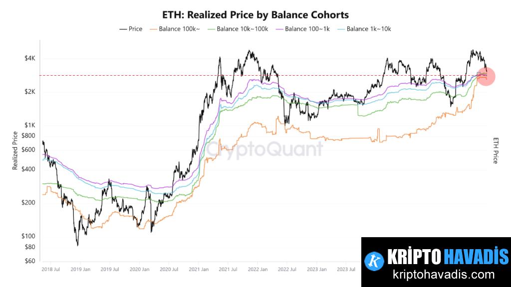ETH Dip Oldu mu? 7K Hedefi 2026'nın ilk çeyreğine İşaret Ediyor