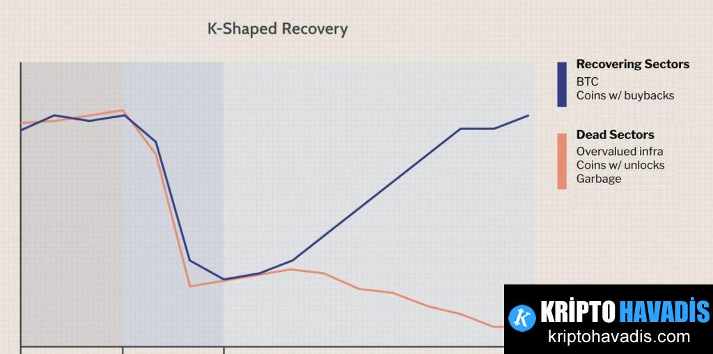 Top 100 Kripto Paranın 72'si En yüksek fiyatlarının %50 Üzerinde Duruyor, Galaxy Araştırması Anlatıyor