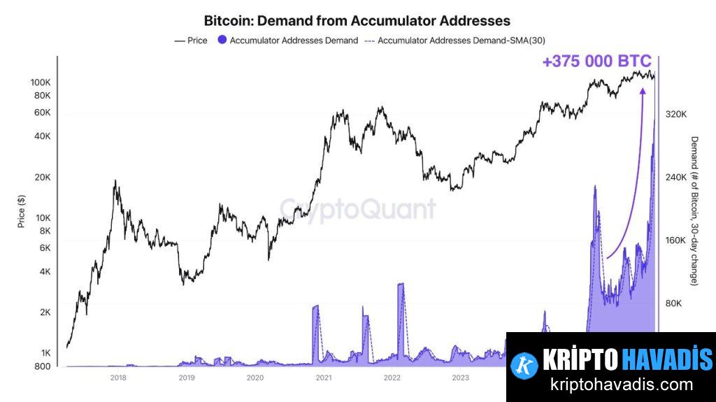Güncel Bitcoin Akümülatörü: 30 Günde 375K BTC ve Dikkat Çeken Likidite Dinamikleri