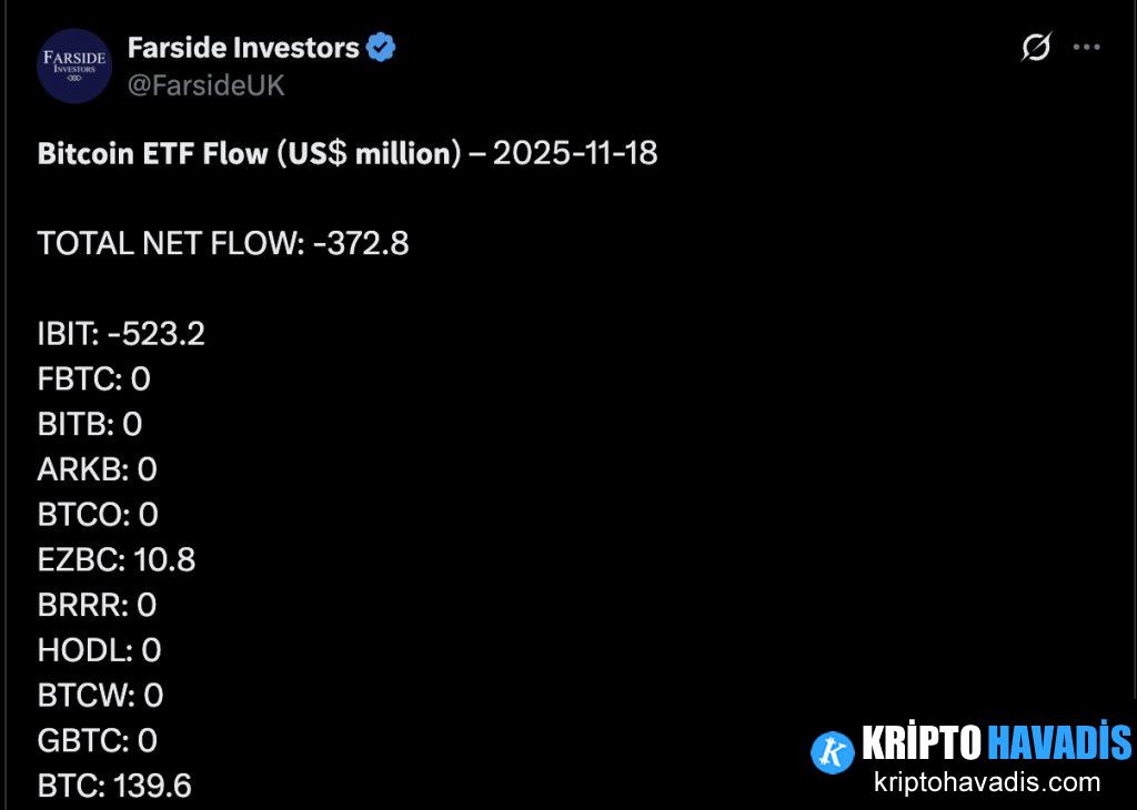 Bitcoin, Zirveden %30 Düşüşle ETF Yatırımcılarını Kırmızıya Sürdü