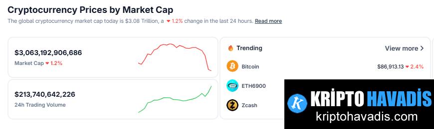 Kripto Piyasasında Düşüş: Bitcoin ve Önde Gelen Girdilerde Halsizlik