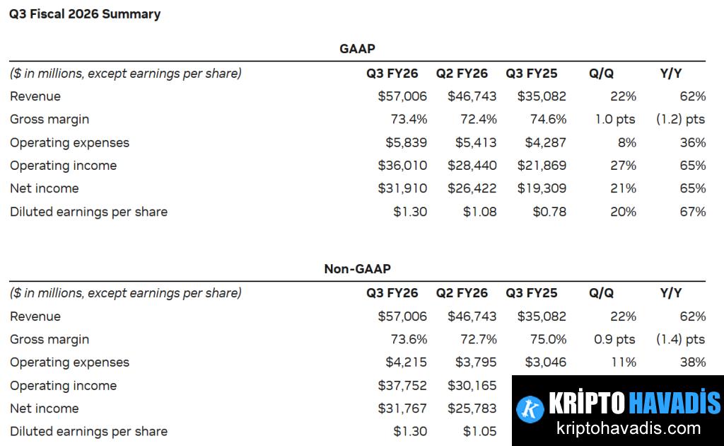 NVIDIA Sonuçları ve Kripto Piyasası Üzerindeki Pasılar: Hızlı Bir Analiz