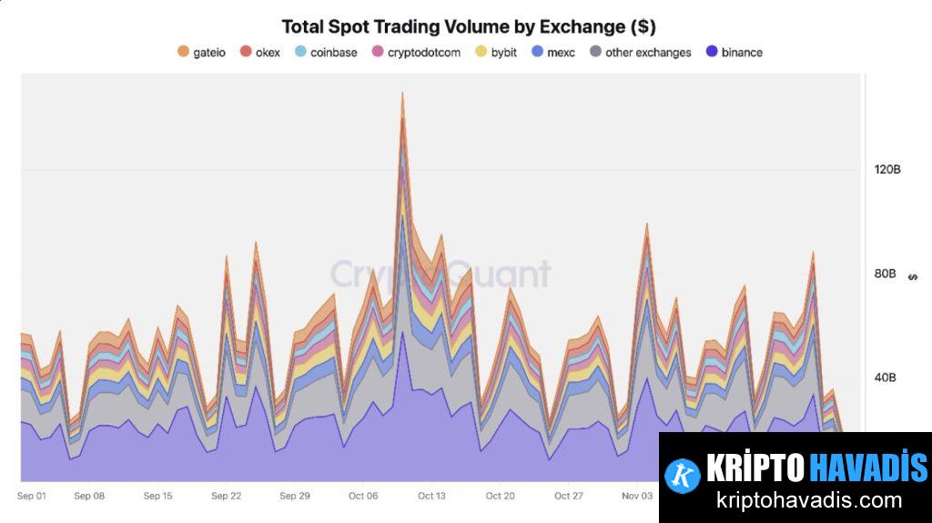 Piyasa Dalgaları ve Binance’in Liderliği: Kripto Akışlarında Değişen Dinamikler