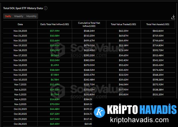 Solana ETF’leri 1 Milyar Dolar Varlık Yönetimine Doğru Hızla İlerlemesi