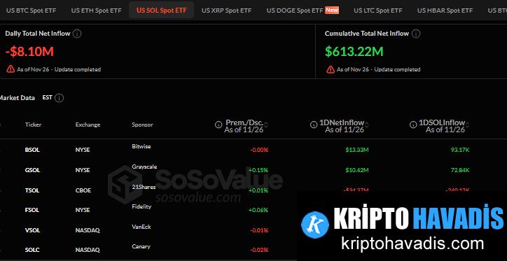 Kurumsal Talep Bitcoin ETF’lerini güçlendirdi; Solana Piyasası Göstergeleri Düşüşü Belirginleşti