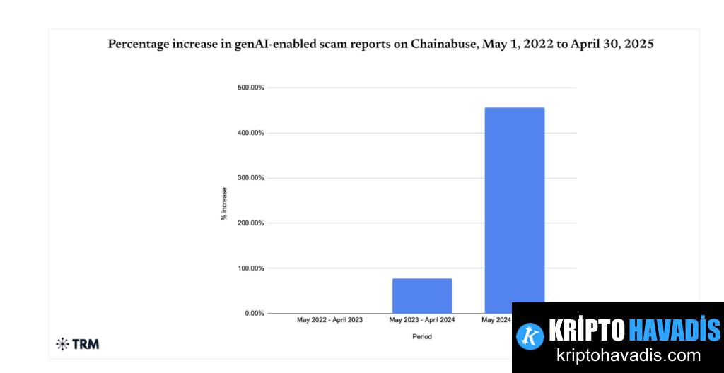 AI Destekli Savunmalar