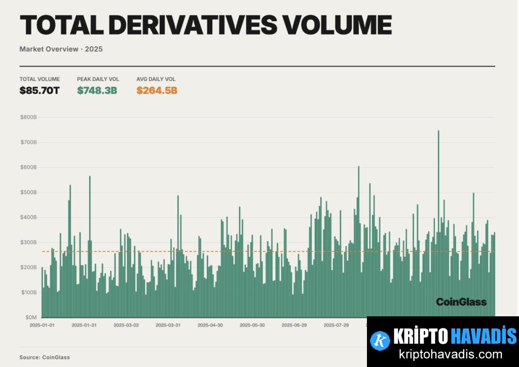 2025 Kripto Türev Piyasasında Kurumsal Sermayenin Yükselişi ve Sistemik Riskler