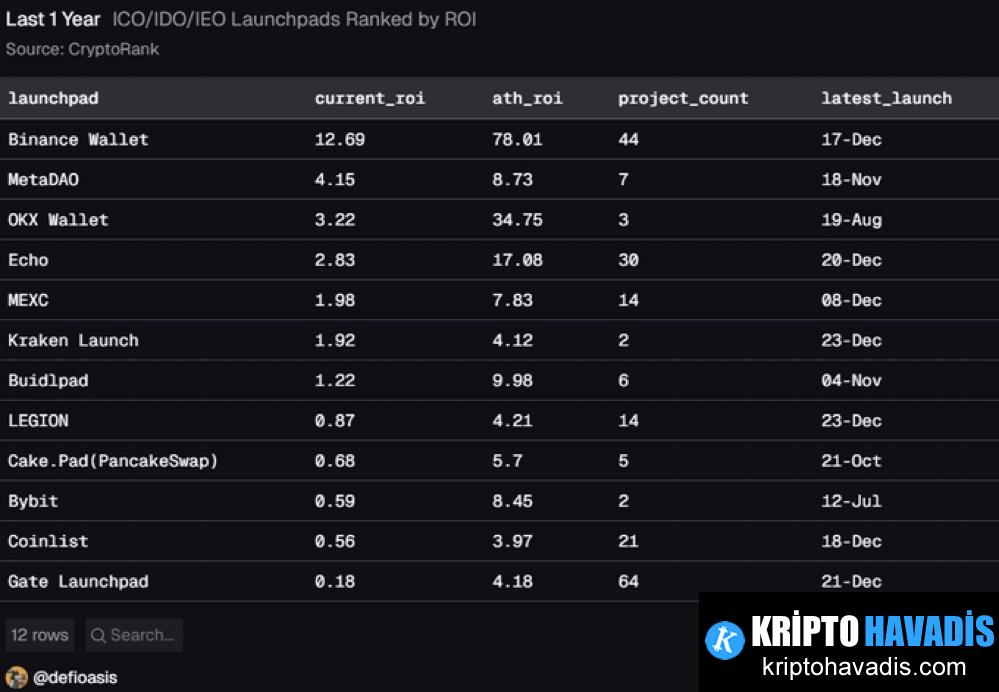 Binance Launchpad Ekosisteminde Getirilerin Dağılımı ve Piyasa Dinamikleri