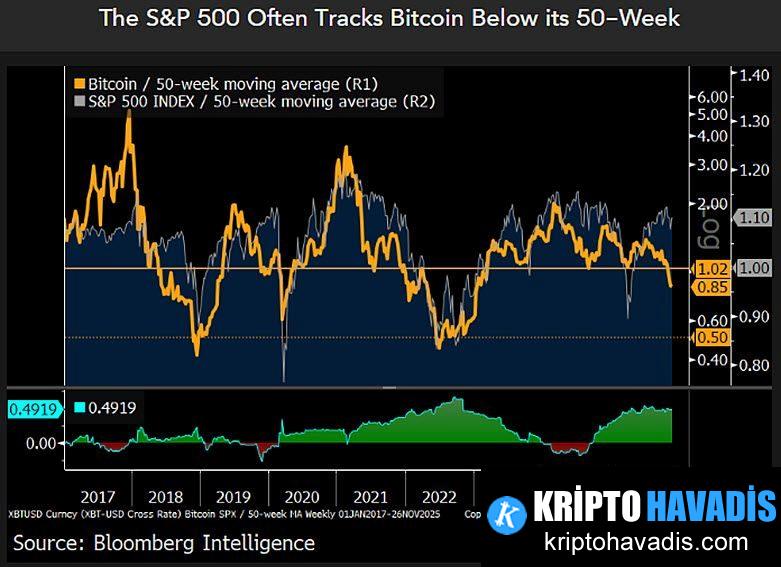 Analistler Bitcoin İçin 60–65k Destek Seviyesini İşaret Ediyor