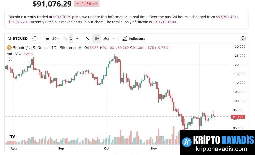 FOMC Sonrası Dijital Varlık Piyasalarında Yeni Denge: Likidite ve AI Etkisi