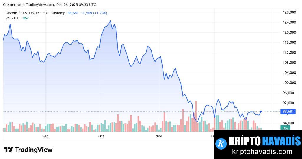 Güncel Kripto Piyasası Özeti: Düşük Hacimli Noel Taisinde Karışık Dinamikler