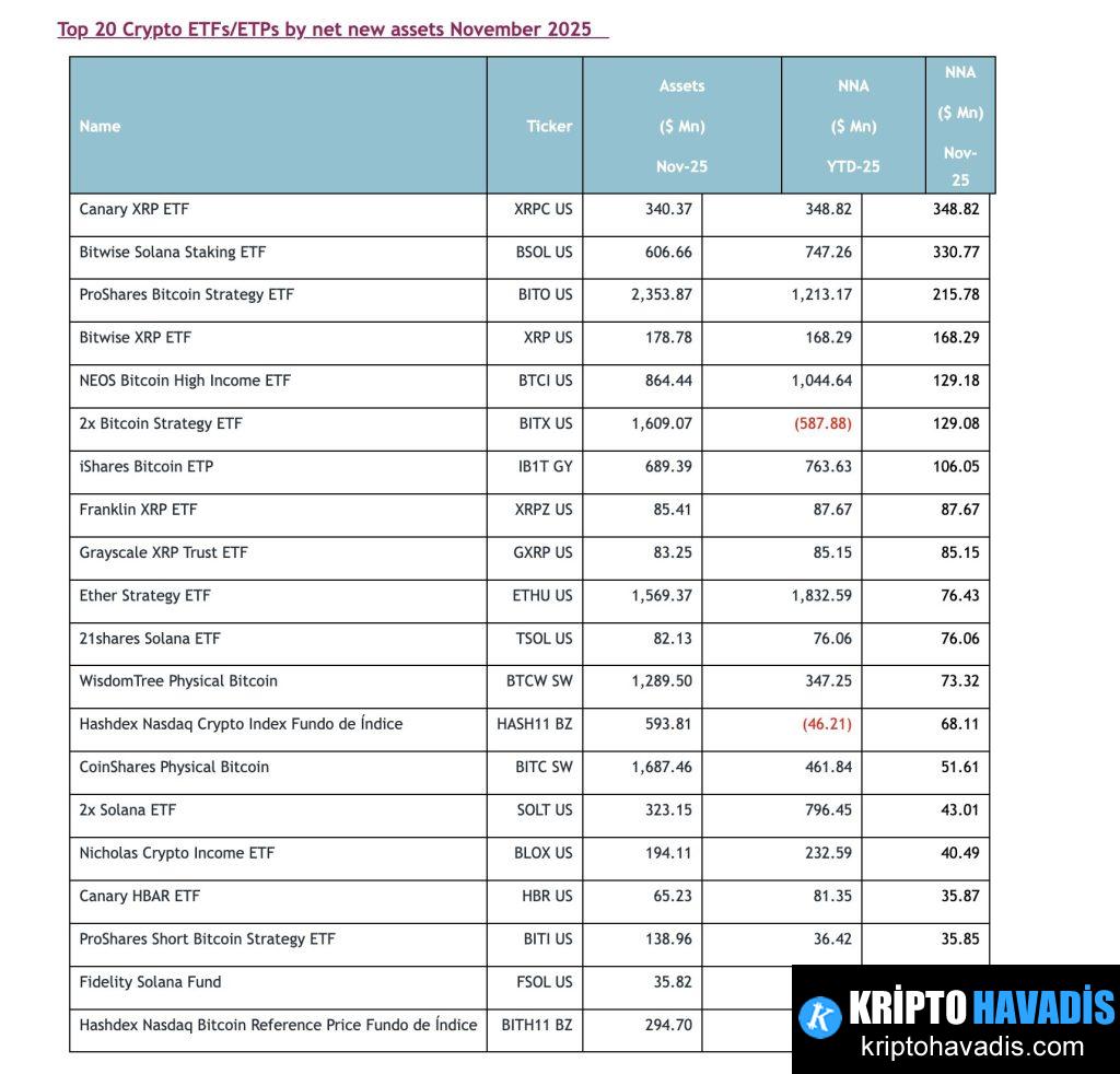 Kripto ETF ve ETP Akışlarında Kasım Ayı Net Çıkışlarıyla Gelen Yeniden Dengeleme