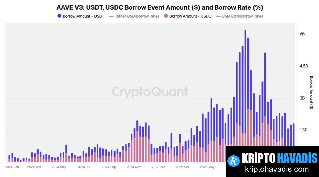 DeFi Borçlanma: Risk İştahı Azalırken Sıradan Protokoller