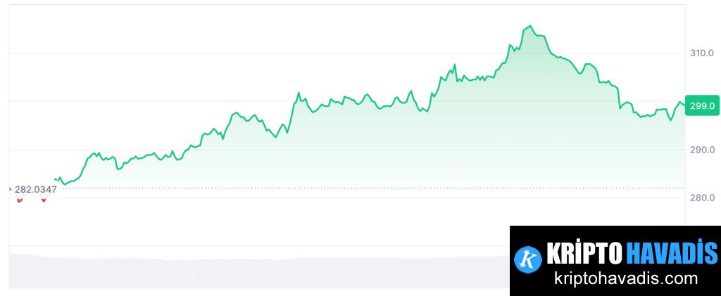 Piyasa Dengeleyici Hareketler: Kripto Piyasasında Düşüş Hız Kesmeye Başladı