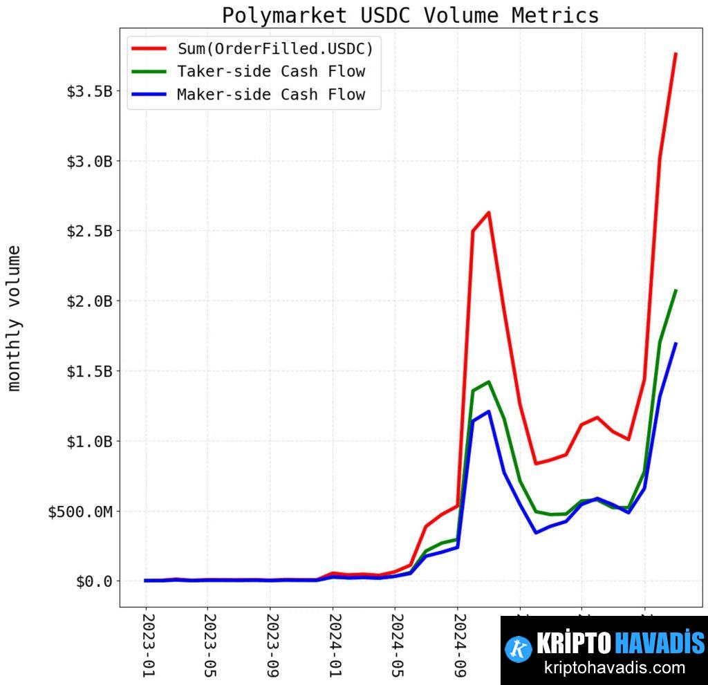 Polymarket Veri Akışında Çifte Sayım Krizi: Üçüncü Taraf Gösterge Panellerindeki Yanıltıcı Göstergeler ve Kesin Sonuçlar