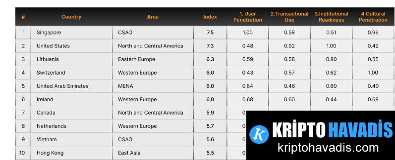 Singapur, 2025 Küresel Kripto Sıralamasında Zirvede: Düzenlemeler ve Kurumsal Hazır Oluşun Gücü