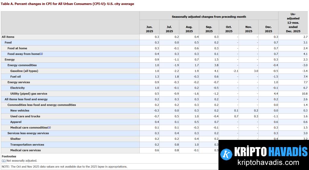 2026 Ekonomik Görünüm ve Kripto Piyasalarına Etkisi: Enflasyon Verileri ve Piyasa Beklentileri