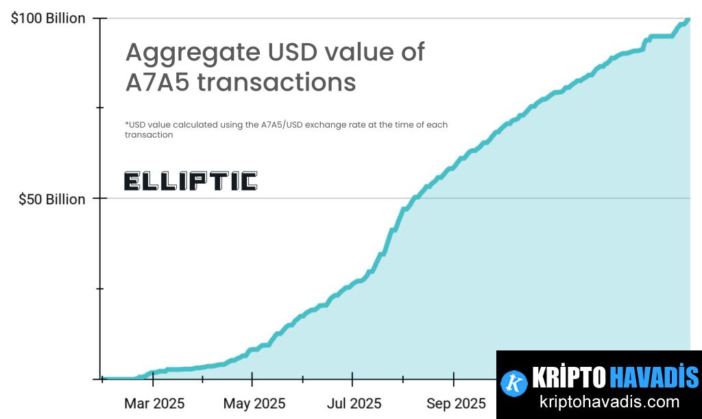 A7A5 Stablecoin: Ruble-Backed Transfers Pushing $100 Milyar İşlem Barajını Aştı