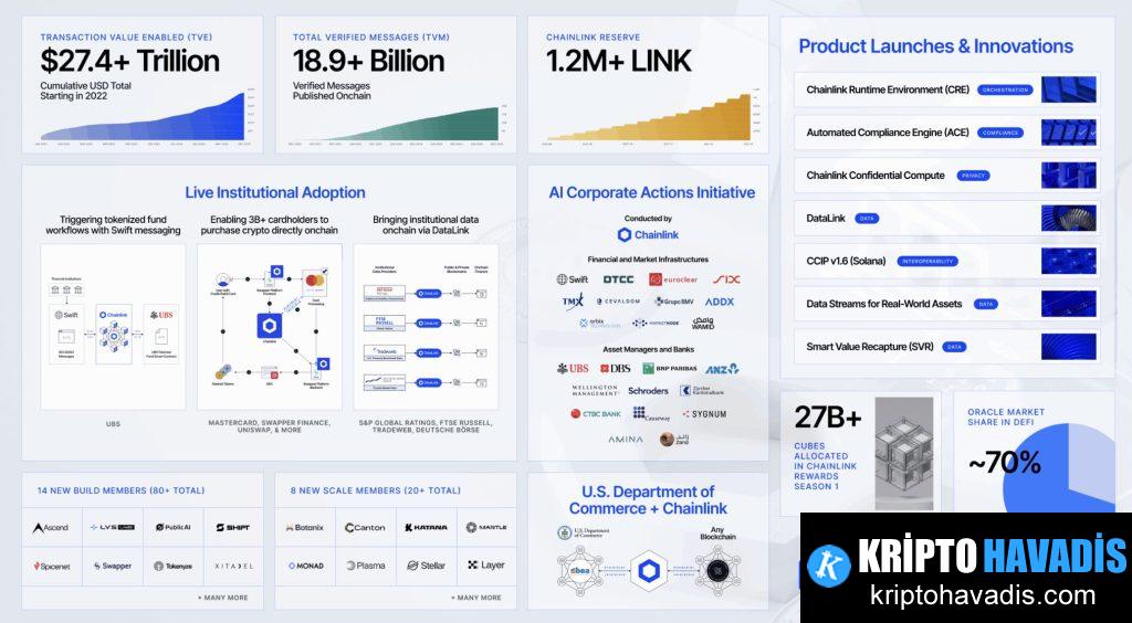 Çevrimdışı Finansı Blokzincire Taşıyan Ağ: Chainlink’in 2025 Yolculuğu ve Kilit Başlıklar