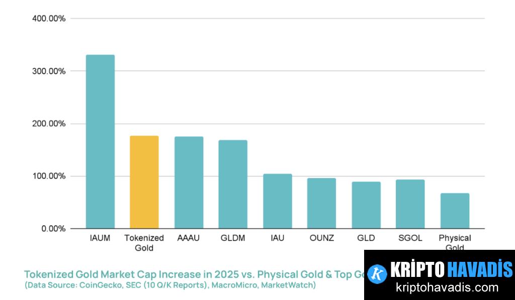 Dijital Altın Piyasasında Yeni Dönem: Tokenize Altın 2025’te Öne Çıkan Büyüme Faktörü