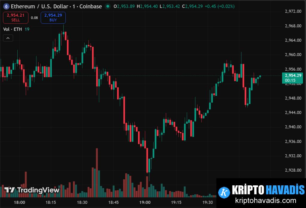 Kripto Piyasaları 2025 Sonunda Paradoksla Sona Erdi: Kullanım Artışı, Fiyat Düşüşüyle Paralel
