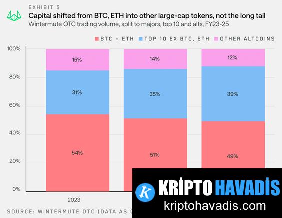 Kripto Piyasasında Konsantrasyon ve Yapısal Dönüşüm: 2025 Analizi