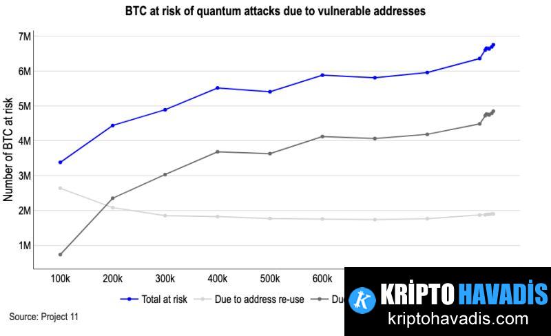 Kuantum Hesaplamasının Bitcoin Güvenliğine Olası Etkisine Yönelik Yeni Uyarı ve Analizler