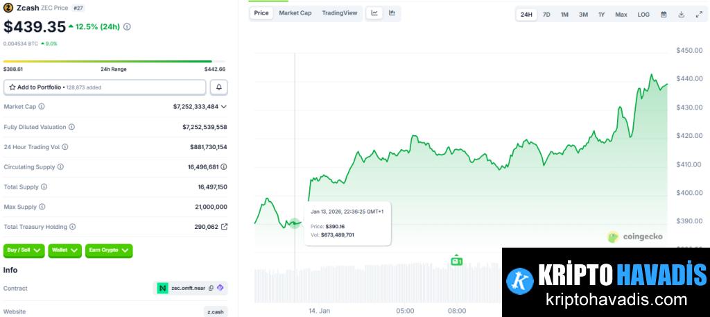SEC’in Zcash Kararı ABD Regülasyon Yaklaşımında Değişimi Yansıtıyor