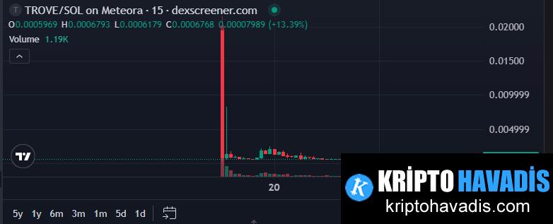 Trove Markets: Hyperliquid Yolundan Solana Yolu ve Token Çöküşünün Ardındaki Finansal Tartışma