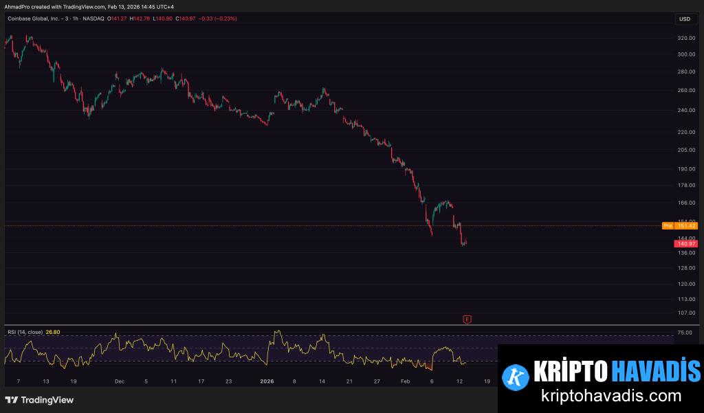 Coinbase: Zamanlama Uğursuz, Satış Dalgası ve 2026 İlk Çeyrek Beklentileri