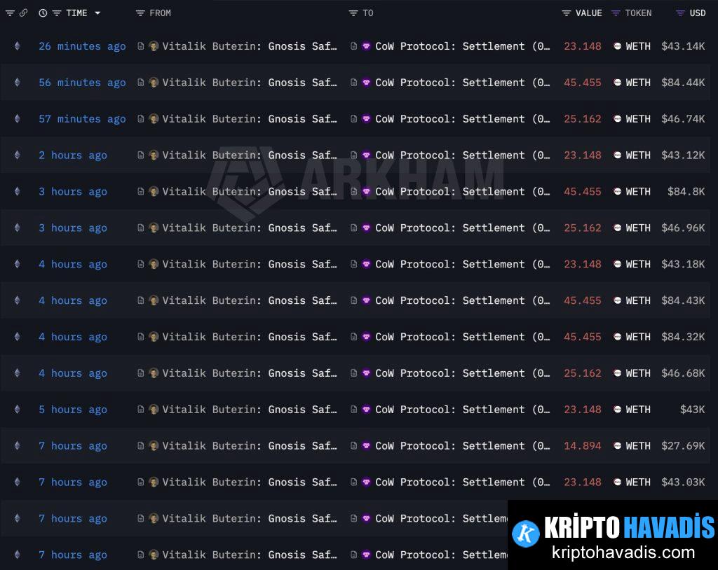 Ethereum Satışlarına Dair Yeni Bir Perspektif: Buterin'in 10,723 ETH'lik Çıkışı ve Piyasa Tepkileri