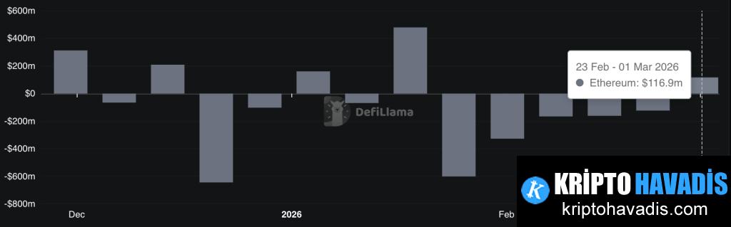 Ethereum'da Kurumsal İlgi Artıyor: Inflow'lar ve Fiyat Yukarı Bakan Etkiler