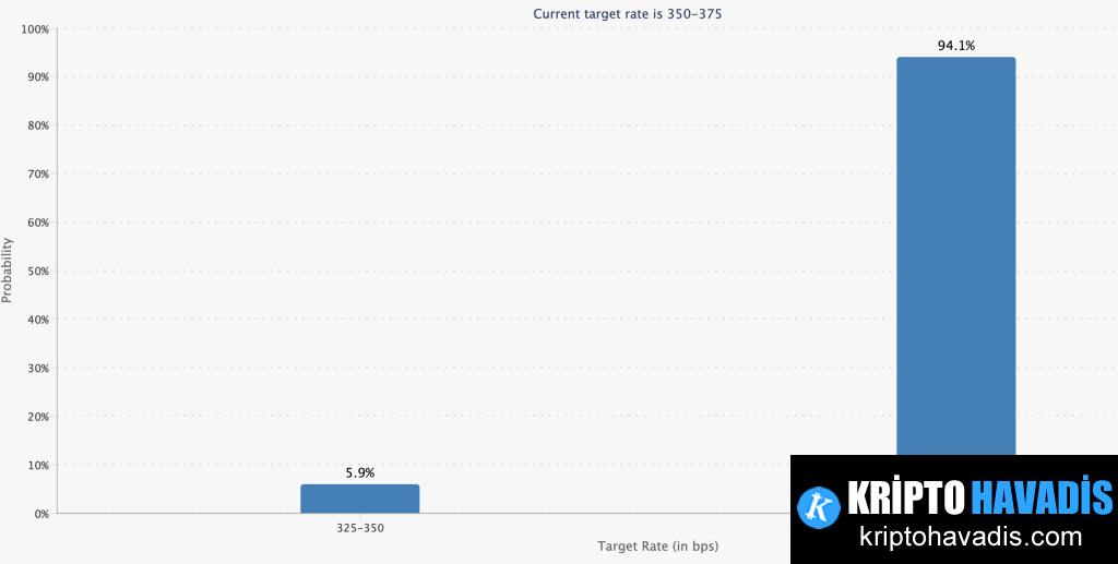 Fed'in Yükselen Faiz İpuçları ve Kripto Piyasasına Etkisi: Bitcoin için Yeni Bir Dönem Mi Başlıyor?