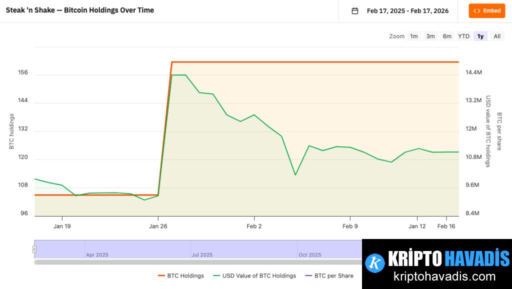 Steak & Shake’te Bitcoin Desteğiyle Maliyet ve Satışlarda Gözle görülür Dönüşüm
