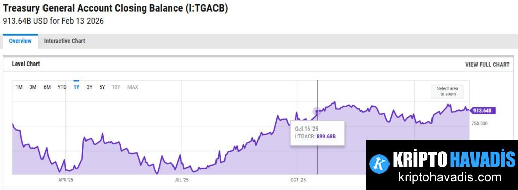 TGA ve Hazine Satın Alımlarıyla Gelen Piyasaya Nüfuz: Bitcoin İçin Büyük Likidite Senaryosu