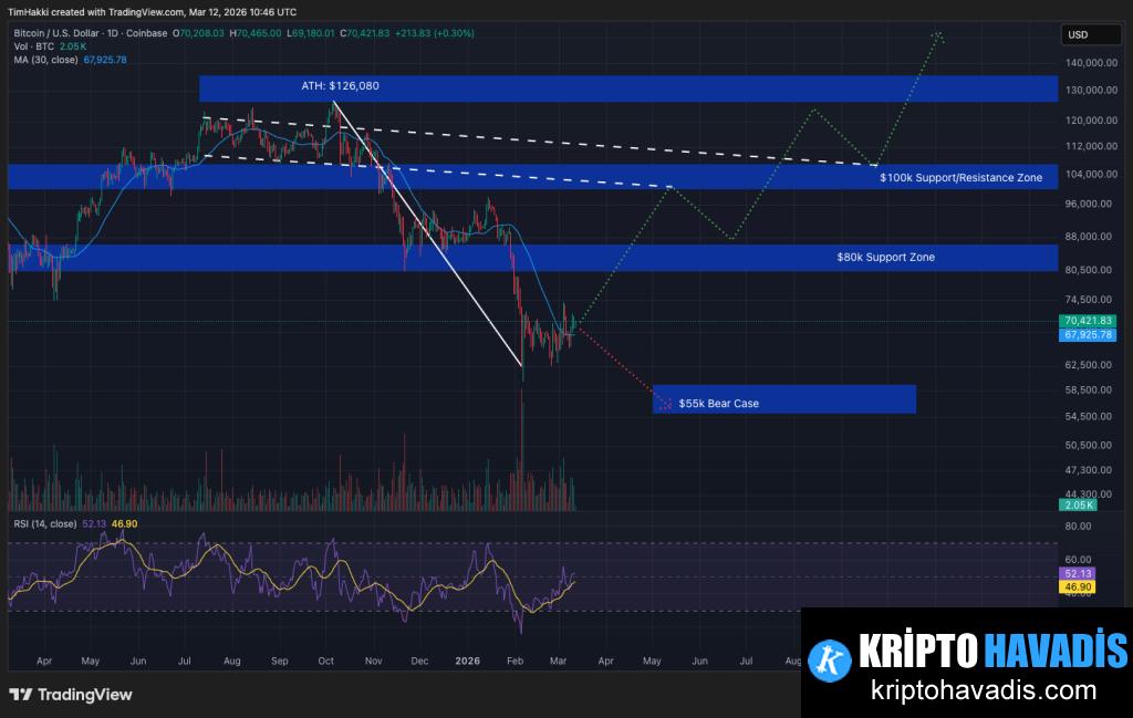 Bitcoin ve Petrol Fiyatlarındaki Artış: Yükselişin Önündeki Engeller ve On-Chain Göstergeler