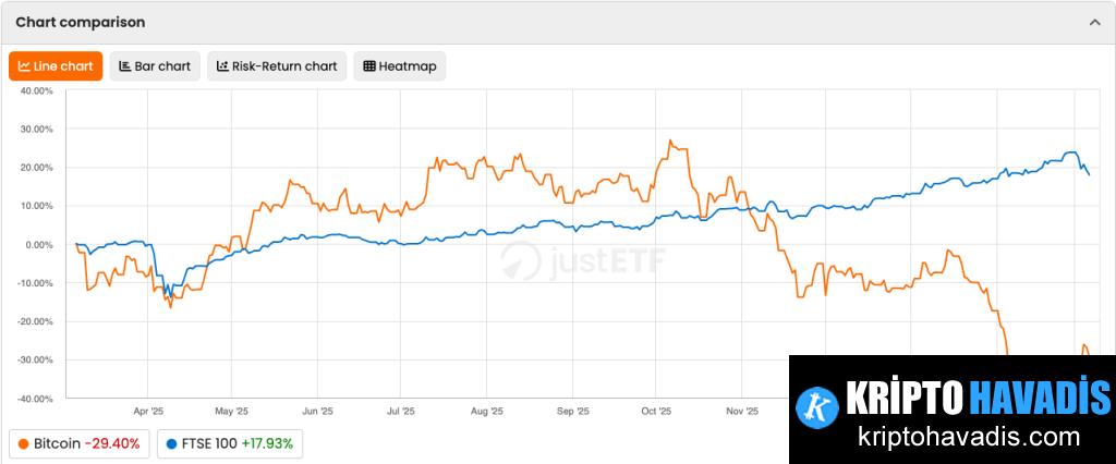 Bitcoin ve Piyasa Dinamikleri: FTSE 100, Gilt ve ETF Taleplerinin İç İçe Geçtiği Bir Gün
