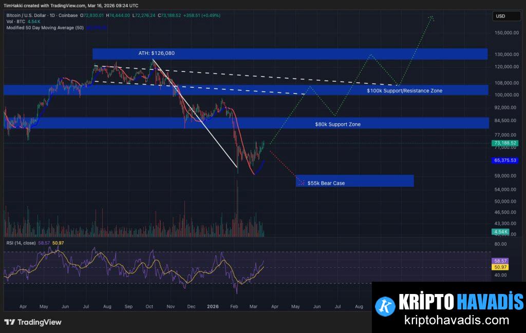 Bitcoin Yükselişinin Arkasındaki Dinamikler: 73K Üstü Tutunabilecek mi?