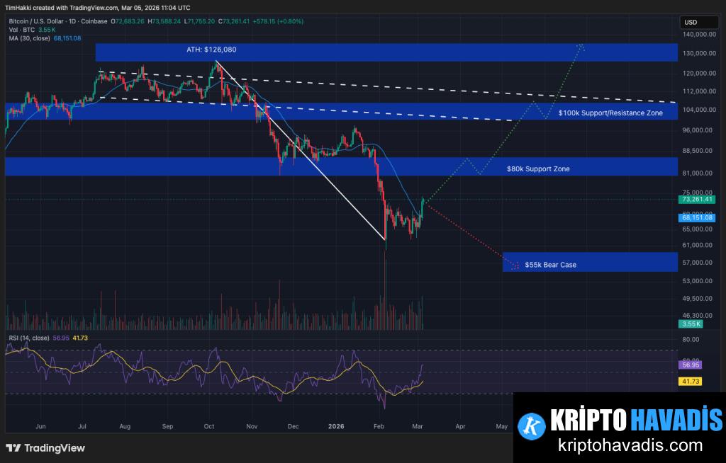 Bitcoin Fiyat Tahmini: Daha Büyük Bir Ralli mı Geliyor?