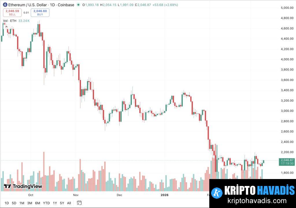 ETH İçin Değişen Seviyeler