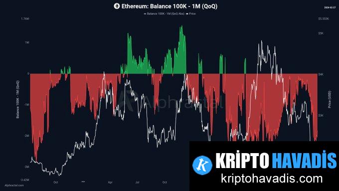 ETH Fiyatında Kritik Dönemeç: Balinaların Yükselişe Karşı Direnç Gösterdiği Anlar